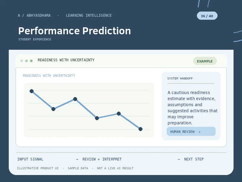 Illustrative interface for AI Performance Prediction
