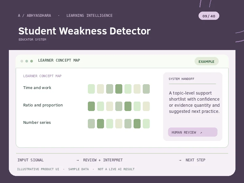 Illustrative interface for AI Student Weakness Detector