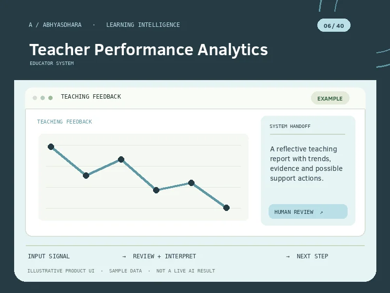 Illustrative interface for AI Teacher Performance Analytics