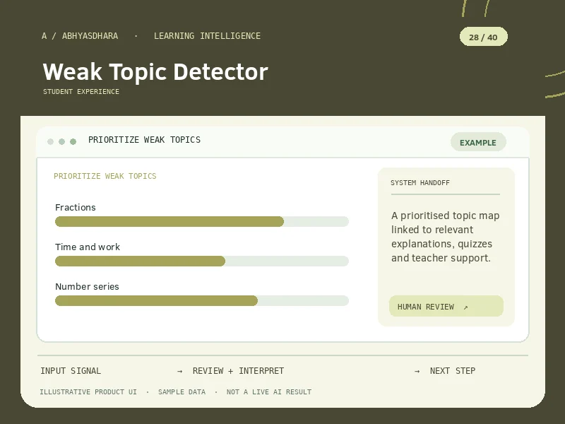 Illustrative interface for AI Weak Topic Detector